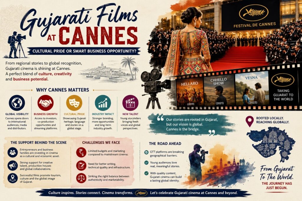 Gujarati filmmakers representing regional cinema at Cannes Film Festival with global audience and cultural pride theme.